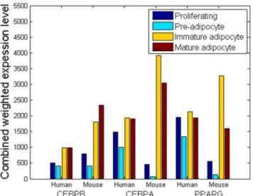 Figure 6. Combined weighted-expression levels of TFs target- target-ing the three key markers, i.e