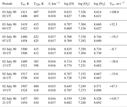 Table 2. Calculated thermospheric parameters in comparison with MSIS-83 values (second line)