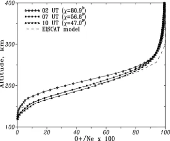 Fig. 5. Calculated variations of the O + /Ne ratio at three levels (10, 50 and 90%) with solar zenith angle