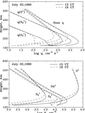Fig. 8. Calculated dependence of the O + /Ne ratio on the solar zenith angle at a fixed (160 km) height.