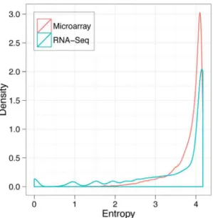 Figure 3. Shannon entropy was calculated for each gene expression profile to assess their tissue specificity