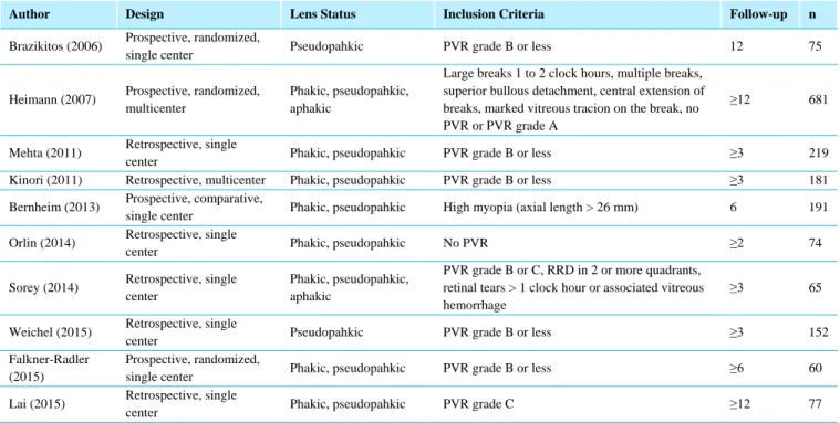 Table 1 - Primary RRD treatment studies reviewed 