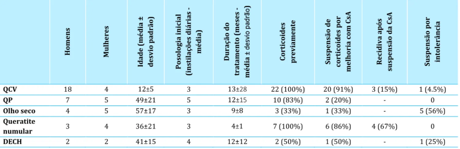 Tabela 1 - dados relativos às indicações mais frequentes da ciclosporina A a 1% 