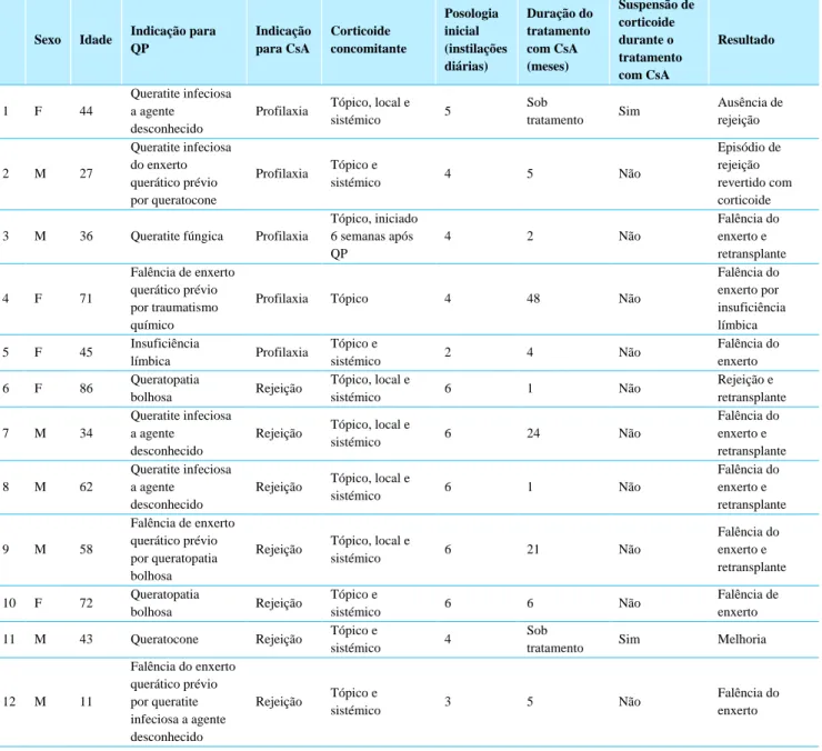 Tabela 2 - utilização da ciclosporina A a 1% em doentes submetidos a queratoplastia penetrante 