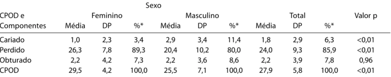 Tabela 1 – Índice CPOD e componentes em idosos de acordo com o sexo, Londrina (PR), 2005.
