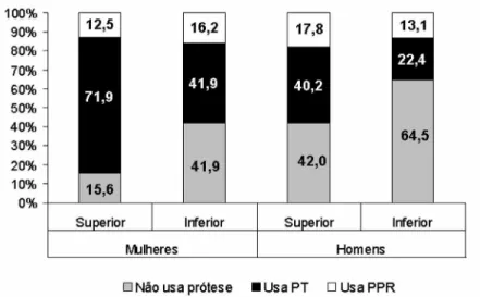 Tabela 3 – Lesões de mucosa associadas ao uso de prótese em idosos de acordo com o sexo, Londrina (PR), 2005 Table 3 – Oral mucosal lesions associated with prosthesis use in the elderly according to gender, Londrina (PR), 2005.