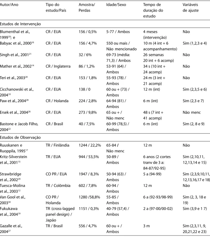 Tabela 1 – Características metodológicas dos estudos selecionados sobre influência da atividade física no estado de depressão de pessoas idosas, 1995-2004.