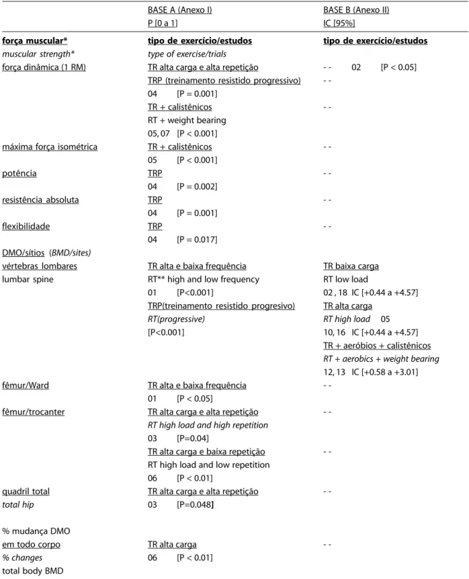 Tabela 1 - Efeito do tipo de exercício sobre a força muscular* e a DMO em sítios-específicos, segundo bases de dados.