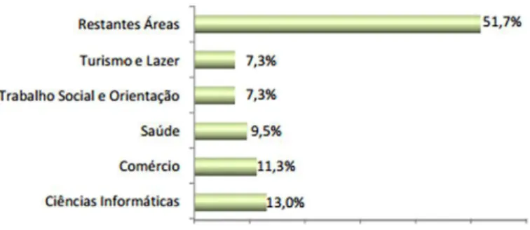 Gráfico 2. Ações por áreas de formação (%) - 2015. 