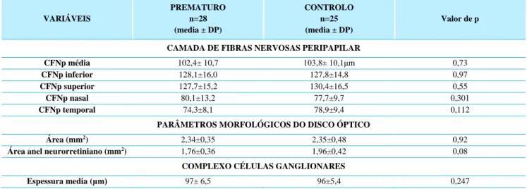 Tabela 2 - Análise comparativa dos parâmetros por SD-OCT dos grupos com antecedentes de prematuridade e controlo; (CFNp – camada de fibras nervosas peripapilar) 