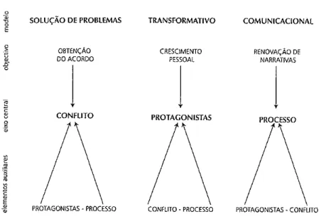 Figura 1: Modelos de Mediação 6   