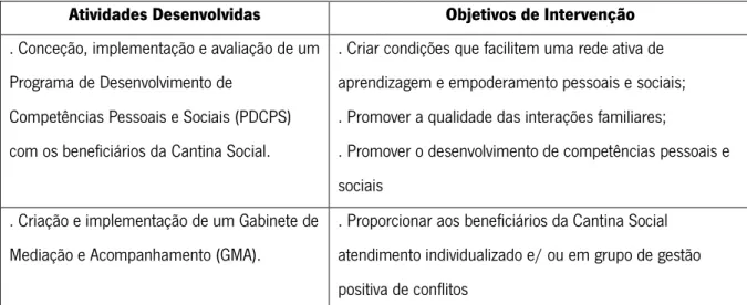 Tabela 2: Quadro de correspondência entre as atividades implementadas no estágio e os objetivos de intervenção