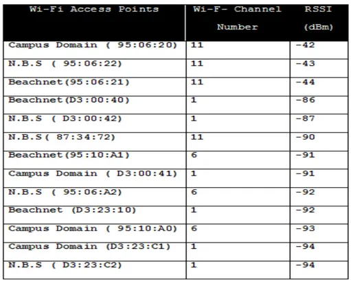 Table 1. Wi-Fi Access Points Operating Channels and RSSI 