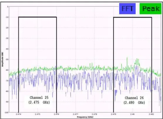 Figure 4. Interference Signal on ZigBee Channels 21 and 22 of Experiment Two 