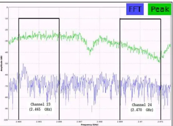 Figure 6. Interference Signal on ZigBee Channels 21, 22, 23, and 24 of Experiment Two 