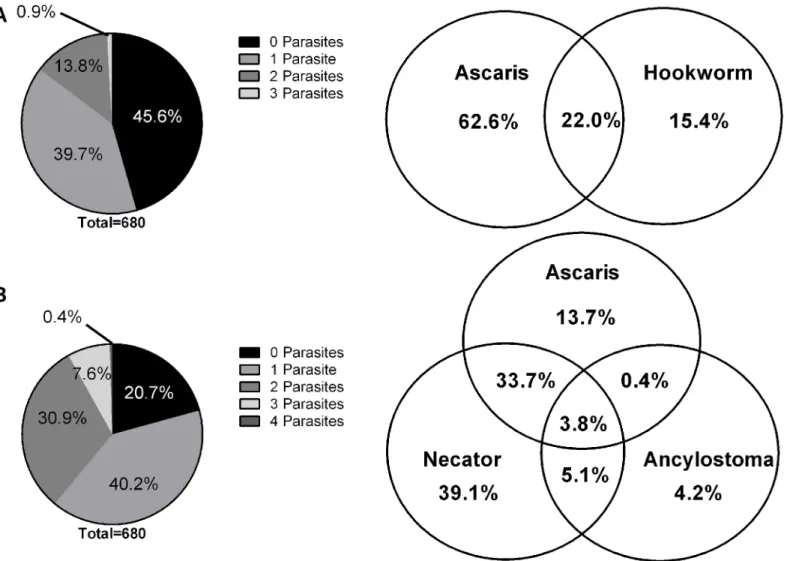 Fig 4. Polyparasitism. Diagrams depict polyparisitism observed in the 680 combined Timor-Leste and Cambodia samples in both (A) Microscopy and (B) Multiplex PCR
