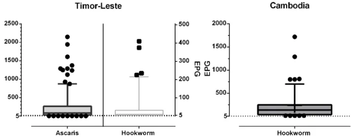 Fig 5. Intensity of infection for Ascaris spp. and hookworm positive samples as determined by sodium nitrate flotation