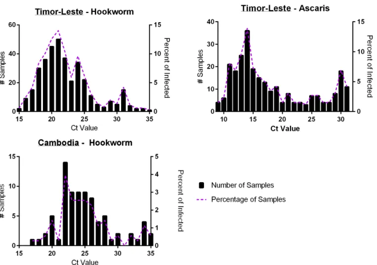 Fig 6. Multiplex PCR Ct-value frequency distribution for hookworm and Ascaris spp. positive samples