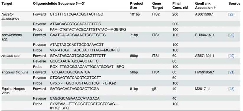 Table 1. Quantitative multiplex PCR set up overview.