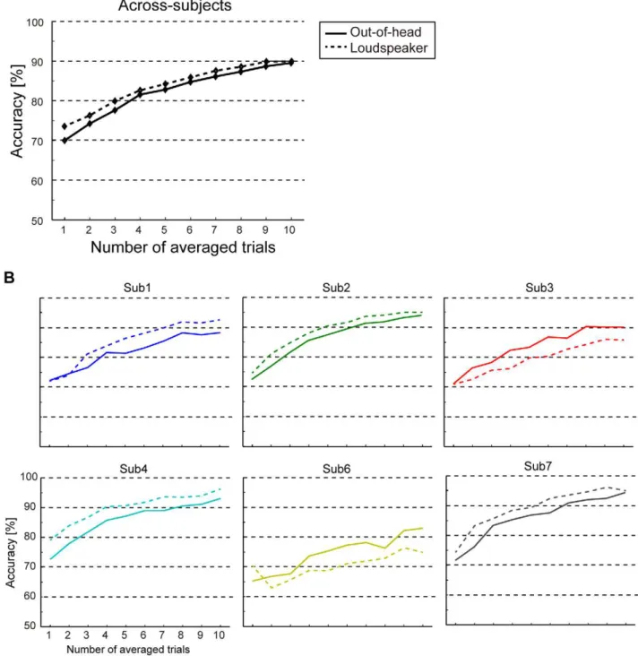 Figure 8. Comparison of accuracy between the out-of-head sound localization and loudspeaker experiments