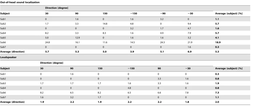 Table 2. Error rate in counting number of presented targets.