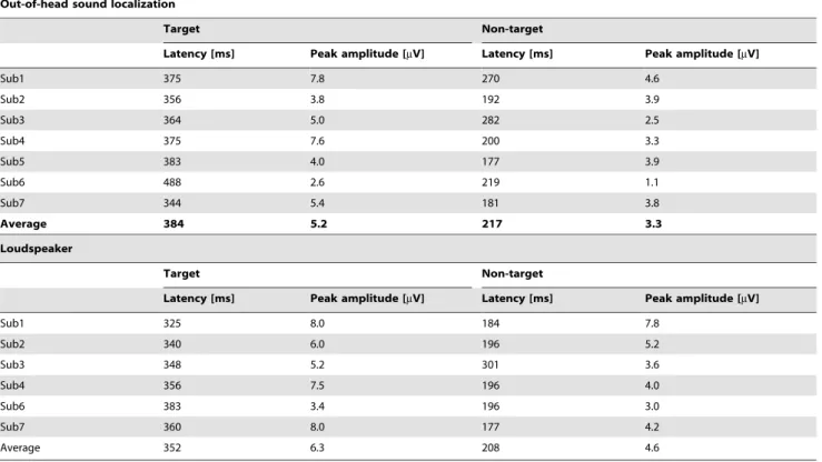 Table 4. ERP latency and amplitude.