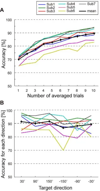 Figure 6. Accuracy in predicting the perceived direction and its directional biases. (A) Classification accuracy when the number of averaged trials was different