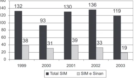 Gráfico 1 - Casos de tuberculose informados no SIM e casos informados no SIM e Sinan simultaneamente, Fortaleza-CE, 1999-2003