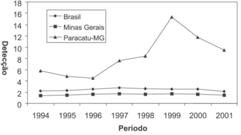 Figure 1 –  Comparative Detection Coefficient of Leprosy in Brazil, Minas Gerais and Paracatu-MG from 1994 t0 2001.