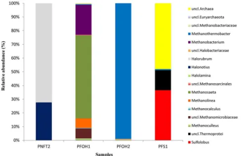 Figure 5. Taxonomic classification of archaeal reads retrieved from different wells at genus levels from 16S rRNA gene pyrosequencing.