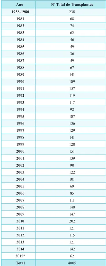 Tabela 1 | evolução do número de transplantes de córnea. 