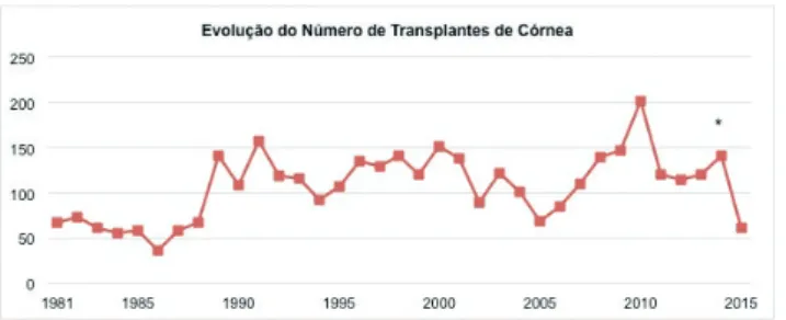Fig. 1 | Evolução do número de transplantes de córnea.*até Ju- Ju-nho de 2015.