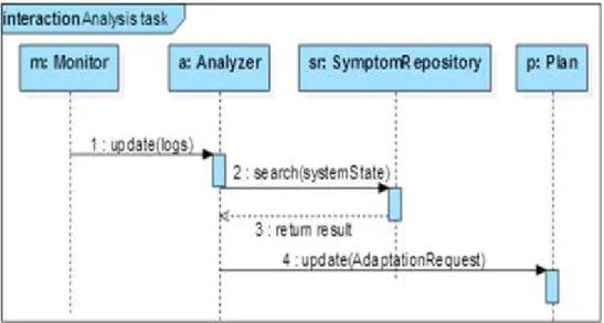 Fig. 6. The behavioral view of  analysis activity of MAPE-K  SAS Planner design pattern 