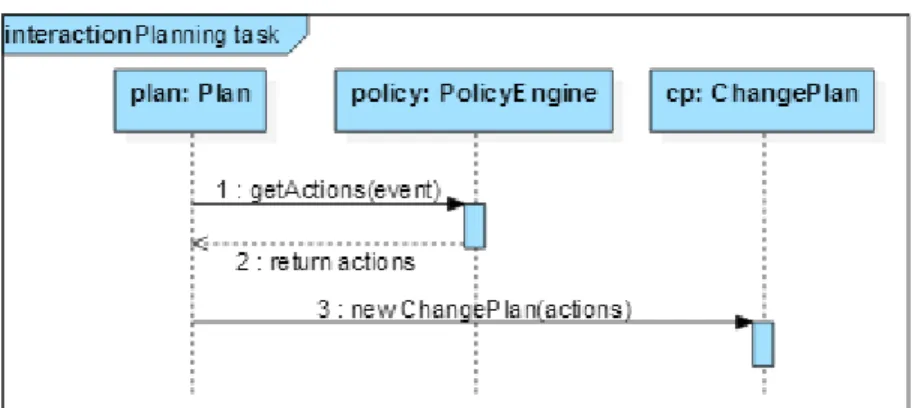 Fig. 8.The behavioral view of planning activity of MAPE-K 