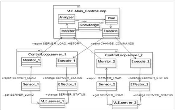 Fig. 11. Possible feedback control loop interactions for Self Adaptive VLE 