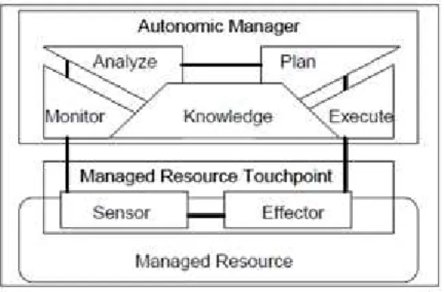 Fig. 1. Autonomic computing control loop [16] 