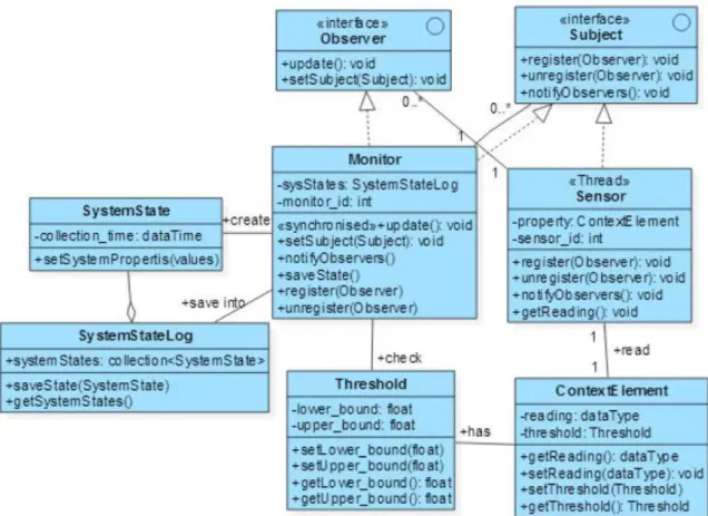 Fig. 3. UML Class diagram for the monitoring activity components. 