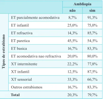Tabela 1 | Tipos de estrabismo e ambliopia associada (eT -  endotropia; XT - exotropia)