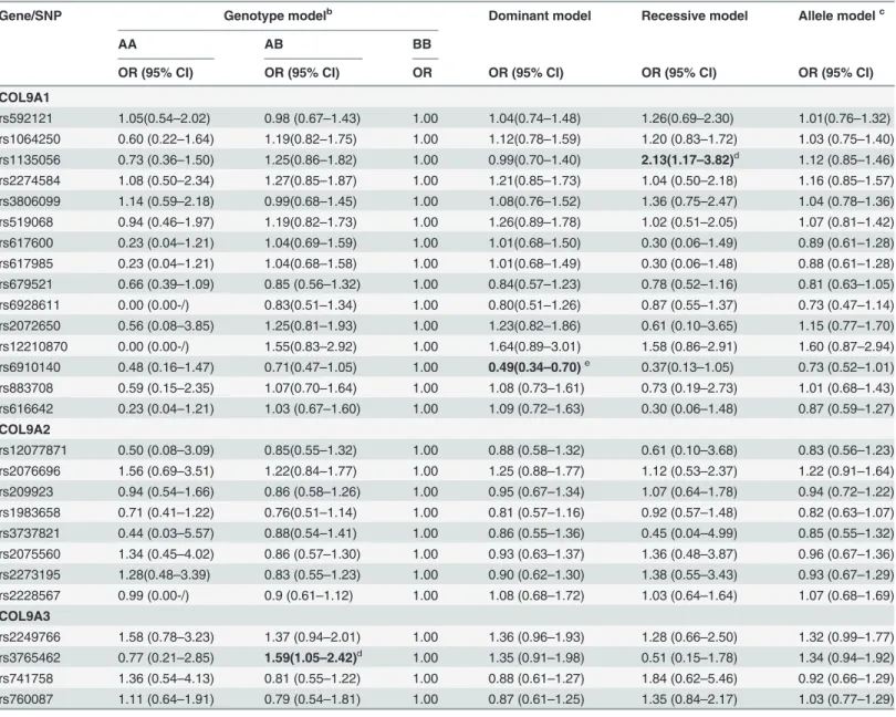 Table 4. Analysis of association of the 27 SNPs gene polymorphism with the risk of KBD a .
