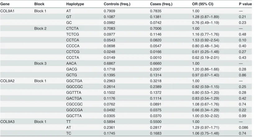 Table 5. Results of the haplotype analysis for the genes COL9A1 、 COL9A2 and COL9A3.