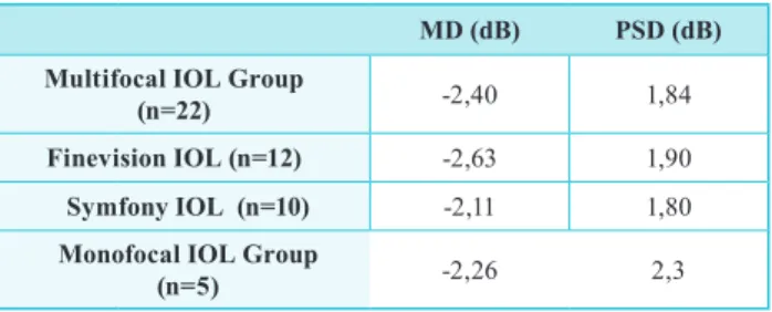 table 3 | standard automated perimetry results:  mean  deviation (md) and pattern standard deviation  (psd) values for  each Iol group