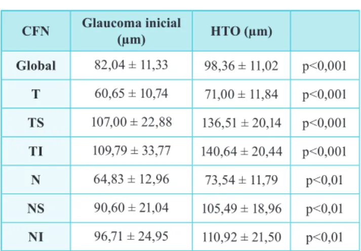 Tabela 1 | Caracterização da amostra de doentes com glau- glau-coma inicial.