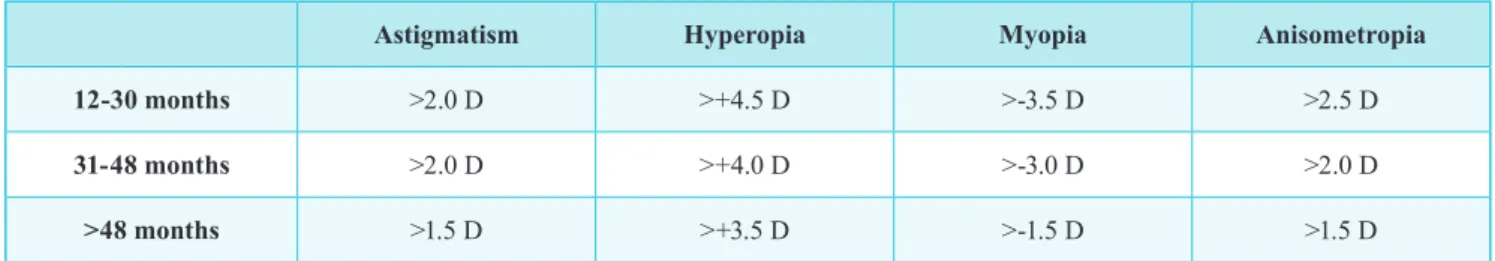 Table 1 | Refractive amblyopia risk factors targeted with automated preschool vision screening (Guidelines AAPos 2013).