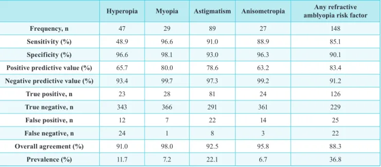Table 3 | Agreement coefficient values for noncycloplegic photorefraction compared to standard cycloplegic retinoscopy (all  patients).