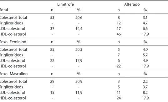 Table 2  – Classification of the lipid profile in school children, by gender, Itajaí (SC), 2002.