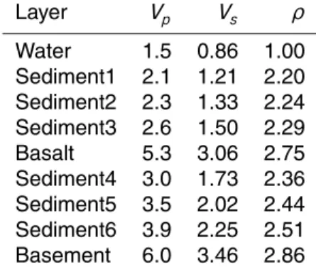 Table 1. Velocities and densities used in the synthetic model. Physical properties were taken from Carmichael (1982)