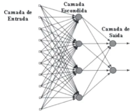 Figura 1 – Exemplo de Rede Neural Feedforward Multicamadas