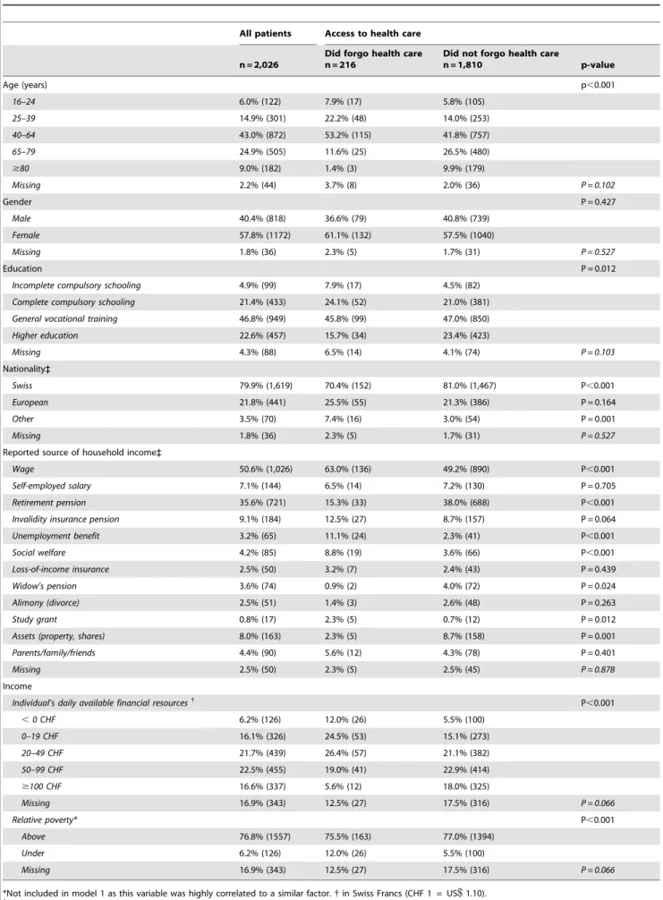 Table 1. Socio-economic characteristics of studied population and univariate association to forgoing health care.