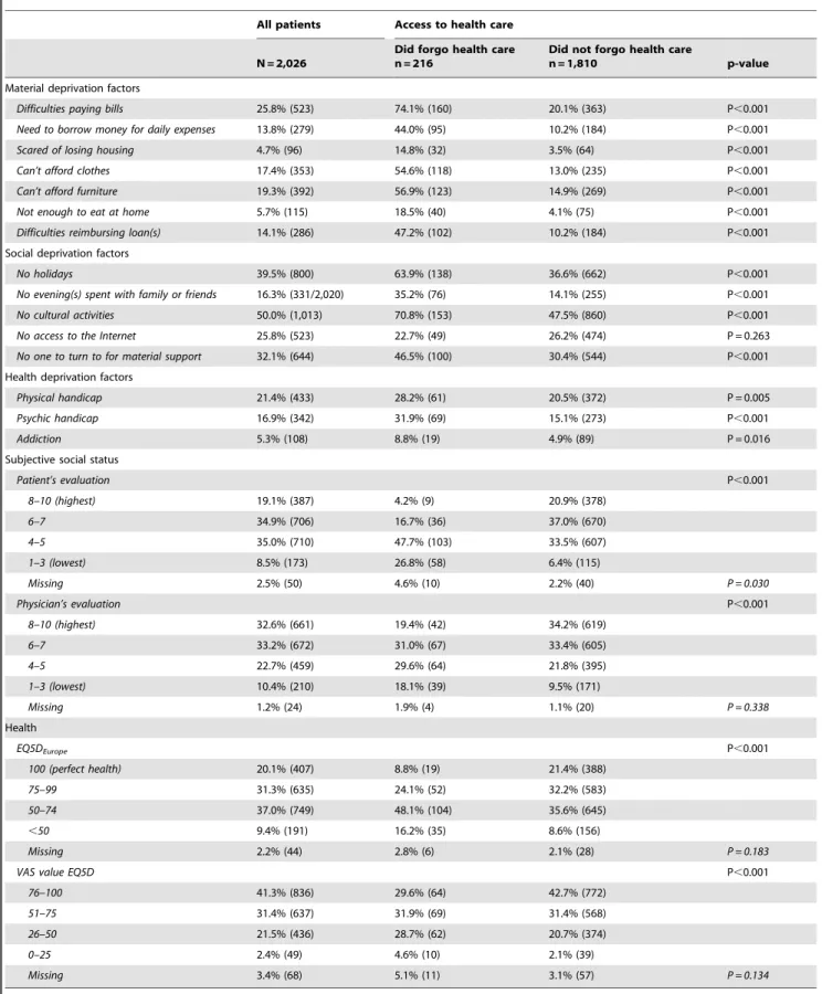 Table 2. Subjective social determinants and association to forgoing health care.