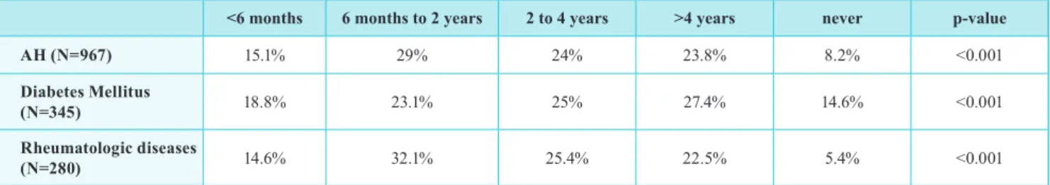 Table 6 | Qui-square analysis: time from ophthalmology evaluation in the setting of several ocular morbidities.